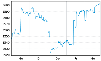 Chart UBS(L.)Strat.Fd-Bal.Sust.USD Nam.-An. P-acc o.N. - 1 Woche