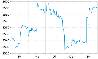 Chart UBS(L.)Strat.Fd-Bal.Sust.USD Nam.-An. P-acc o.N. - 1 semaine
