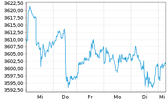 Chart UBS(L.)Strat.Fd-Bal.Sust.USD Nam.-An. P-acc o.N. - 1 Woche