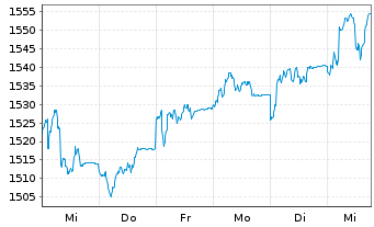 Chart UBS(L)Eq-Mid Caps Eur.Sus. Namens-Ant. P-acc o.N. - 1 semaine