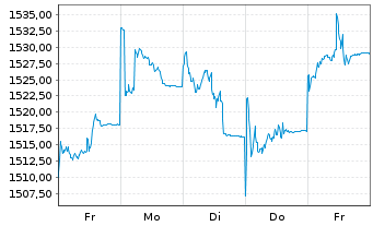 Chart UBS(L)Eq-Mid Caps Eur.Sus. Namens-Ant. P-acc o.N. - 1 Week