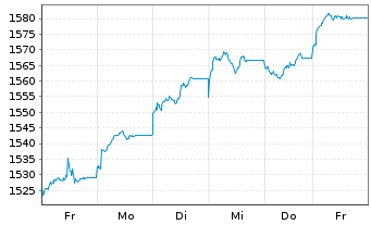 Chart UBS(L)Eq-Mid Caps Eur.Sus. Namens-Ant. P-acc o.N. - 1 Woche