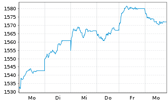 Chart UBS(L)Eq-Mid Caps Eur.Sus. Namens-Ant. P-acc o.N. - 1 Week