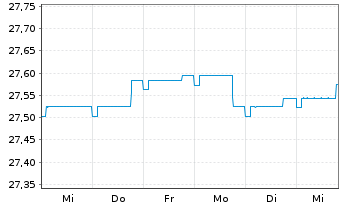 Chart BGF - Euro Bond Fund Act. Nom. Classe A 2 o.N. - 1 semaine