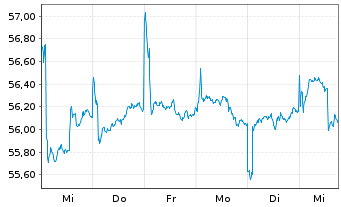 Chart JPMorgan-JF China Fund Act. Nom. A (dis.) DL o.N. - 1 Woche