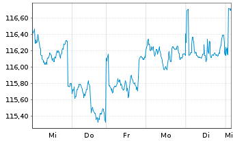 Chart JPMorgan-JF Pacific Equity Fd - 1 semaine