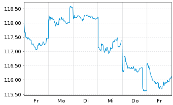 Chart JPMorgan-JF Pacific Equity Fd - 1 Week