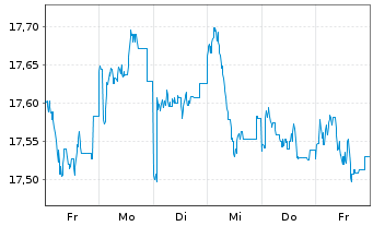 Chart Fidelity-Eur.Mul.Asset Income Reg.ShA (Gl.C.) oN - 1 semaine