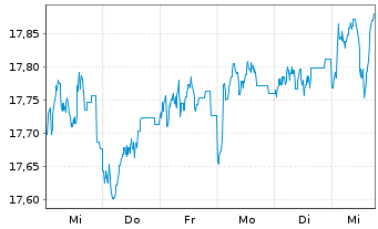 Chart Fidelity-Eur.Mul.Asset Income Reg.ShA (Gl.C.) oN - 1 Woche