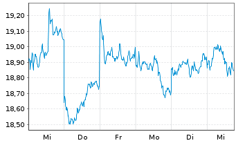 Chart Fr.Temp.Inv.Fds-T.China Fd Namens-Anteile A acc. - 1 semaine