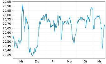 Chart Fr.Temp.Inv.Fds-T.Glob.Balanc. Namens-Anteile A - 1 semaine