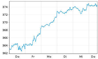 Chart JPMorgan-America Equity Fund - 1 Week