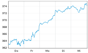 Chart JPMorgan-America Equity Fund - 1 Woche