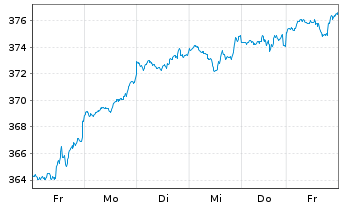 Chart JPMorgan-America Equity Fund - 1 Week