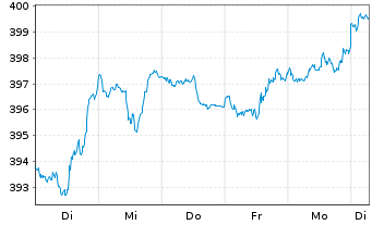 Chart JPMorgan-America Equity Fund - 1 Woche
