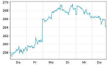 Chart JPMorgan-USSmall Cap Gro.Act.N.A (dis.)DLo.N. - 1 Week