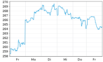 Chart JPMorgan-USSmall Cap Gro.Act.N.A (dis.)DLo.N. - 1 semaine