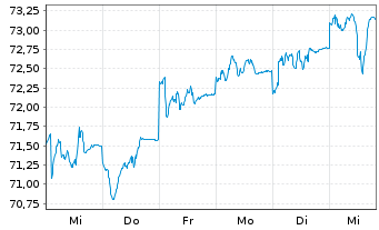 Chart JPMorgan-Europe Equity Fd Act. Nom. A (dis.) EO oN - 1 Woche