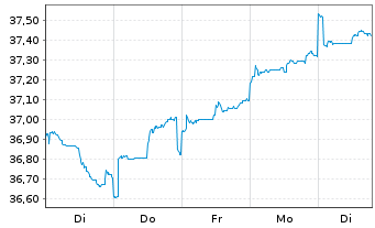 Chart JPMorgan-Emerging Markets Equ. - 1 Week