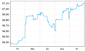 Chart JPMorgan-Emerging Markets Equ. - 1 Week