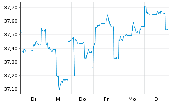 Chart JPMorgan-Emerging Markets Equ. - 1 semaine