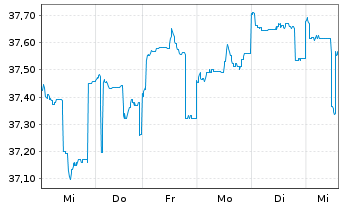Chart JPMorgan-Emerging Markets Equ. - 1 Woche