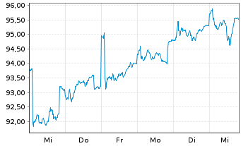 Chart JPMorgan-Europe Small Cap Fund - 1 Woche