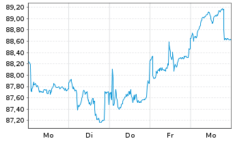 Chart JPMorgan-Europe Small Cap Fund - 1 Woche