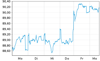 Chart JPMorgan-Europe Small Cap Fund - 1 semaine