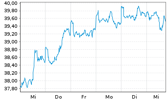 Chart JPMorgan-Latin America Equity Act. N. (dis.) DL oN - 1 Week