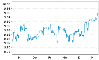 Chart JPMorgan-Global Aggregate Bd A. N. A(Inc.)DL o.N. - 1 semaine