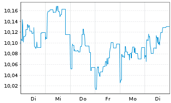 Chart JPMorgan-Global Aggregate Bd A. N. A(Inc.)DL o.N. - 1 Woche