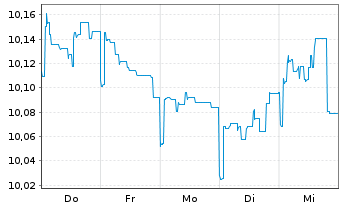 Chart JPMorgan-Global Aggregate Bd A. N. A(Inc.)DL o.N. - 1 semaine