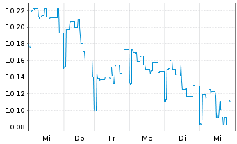 Chart JPMorgan-Global Aggregate Bd A. N. A(Inc.)DL o.N. - 1 Week