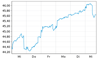 Chart JPMorgan-JF Japan Equity Fd Actions Nom. A - 1 Week