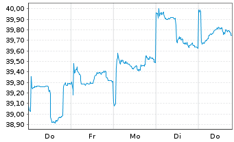 Chart JPMorgan-JF Japan Equity Fd Actions Nom. A - 1 Woche