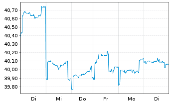 Chart JPMorgan-JF Japan Equity Fd Actions Nom. A - 1 Week