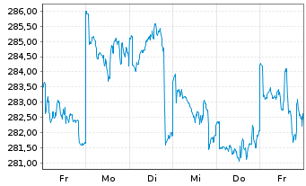 Chart JPMorgan-US Small& Micro Cap A.N. A (dis.) DL o.N. - 1 Week