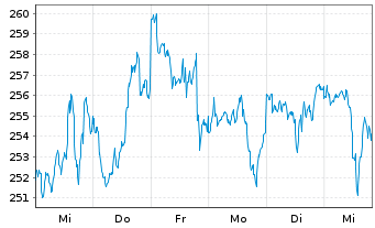 Chart JPMorgan-US Small& Micro Cap A.N. A (dis.) DL o.N. - 1 Week