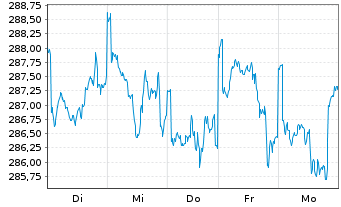 Chart JPMorgan-US Small& Micro Cap A.N. A (dis.) DL o.N. - 1 semaine