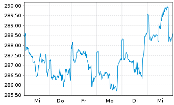Chart JPMorgan-US Small& Micro Cap A.N. A (dis.) DL o.N. - 1 Woche