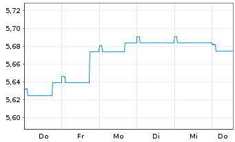 Chart Schroder ISF-Euro Gover. Bd Namensant. A Dis - 1 Week