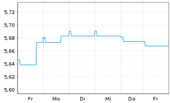 Chart Schroder ISF-Euro Gover. Bd Namensant. A Dis - 1 semaine