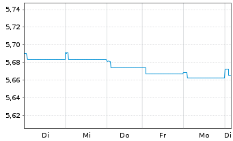 Chart Schroder ISF-Euro Gover. Bd Namensant. A Dis - 1 Week