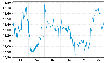 Chart Fidelity Fds-Asian Sp.Sit. Fd. - 1 Woche