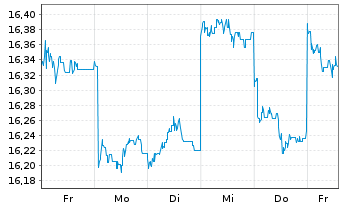 Chart HSBC GIF-Gl Emerg. Mkts Equity Inh.-A. A(Dis.)o.N. - 1 semaine