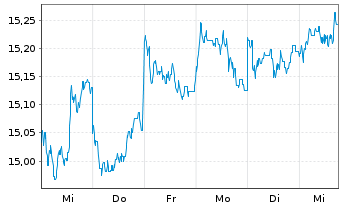 Chart HSBC GIF-Gl Emerg. Mkts Equity Inh.-A. A(Dis.)o.N. - 1 Woche