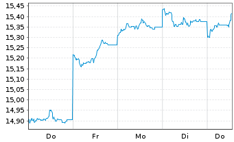 Chart HSBC GIF-Gl Emerg. Mkts Equity Inh.-A. A(Dis.)o.N. - 1 Week