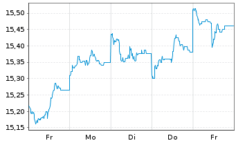 Chart HSBC GIF-Gl Emerg. Mkts Equity Inh.-A. A(Dis.)o.N. - 1 semaine