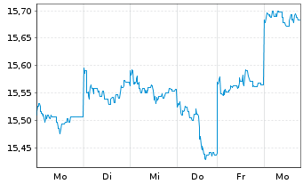 Chart HSBC GIF-Gl Emerg. Mkts Equity Inh.-A. A(Dis.)o.N. - 1 Week